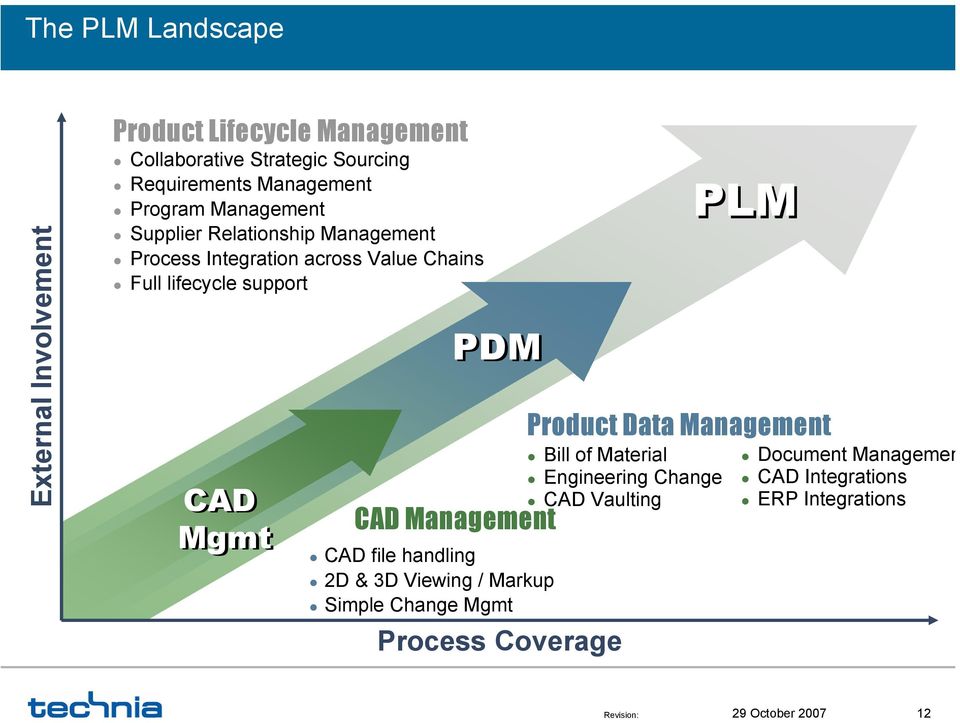 lifecycle support CAD Mgmt PDM CAD Management CAD file handling 2D & 3D Viewing / Markup Simple Change Mgmt Process