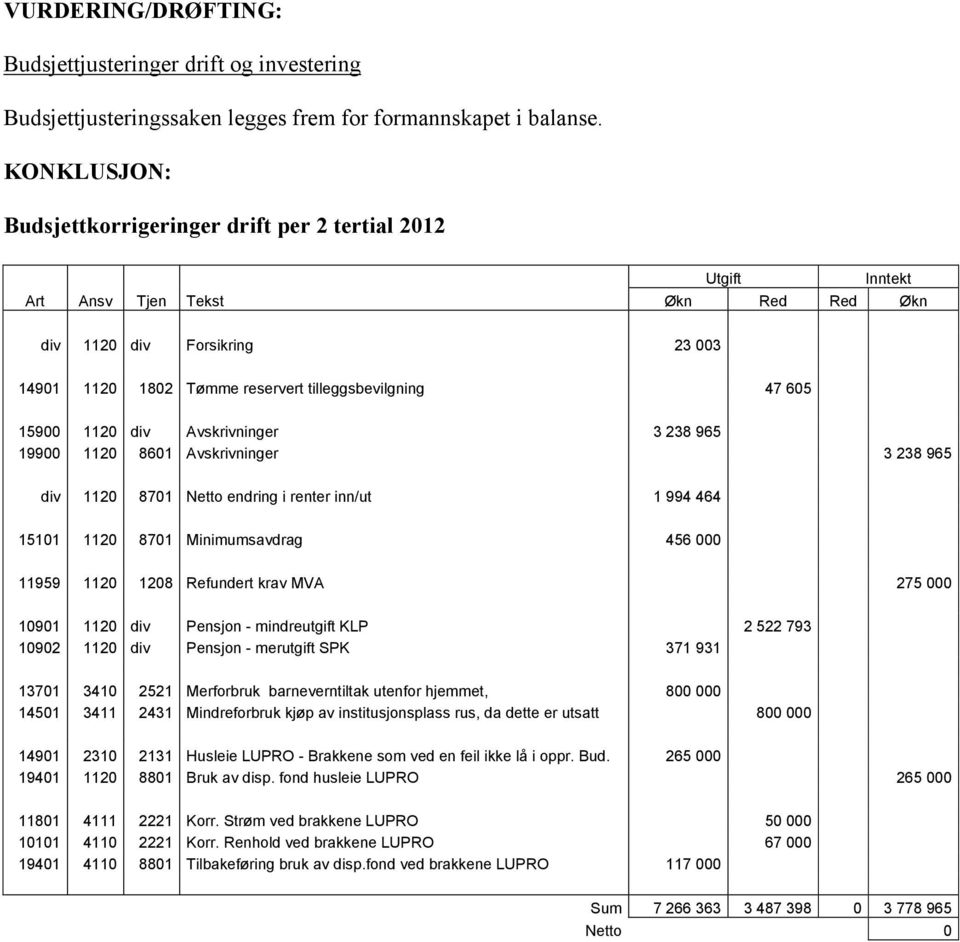 15900 1120 div Avskrivninger 3 238 965 19900 1120 8601 Avskrivninger 3 238 965 div 1120 8701 Netto endring i renter inn/ut 1 994 464 15101 1120 8701 Minimumsavdrag 456 000 11959 1120 1208 Refundert