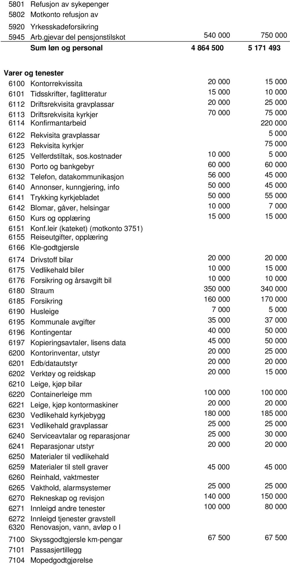 Driftsrekvisita gravplassar 20 000 25 000 6113 Driftsrekvisita kyrkjer 70 000 75 000 6114 Konfirmantarbeid 220 000 6122 Rekvisita gravplassar 5 000 6123 Rekvisita kyrkjer 75 000 6125 Velferdstiltak,