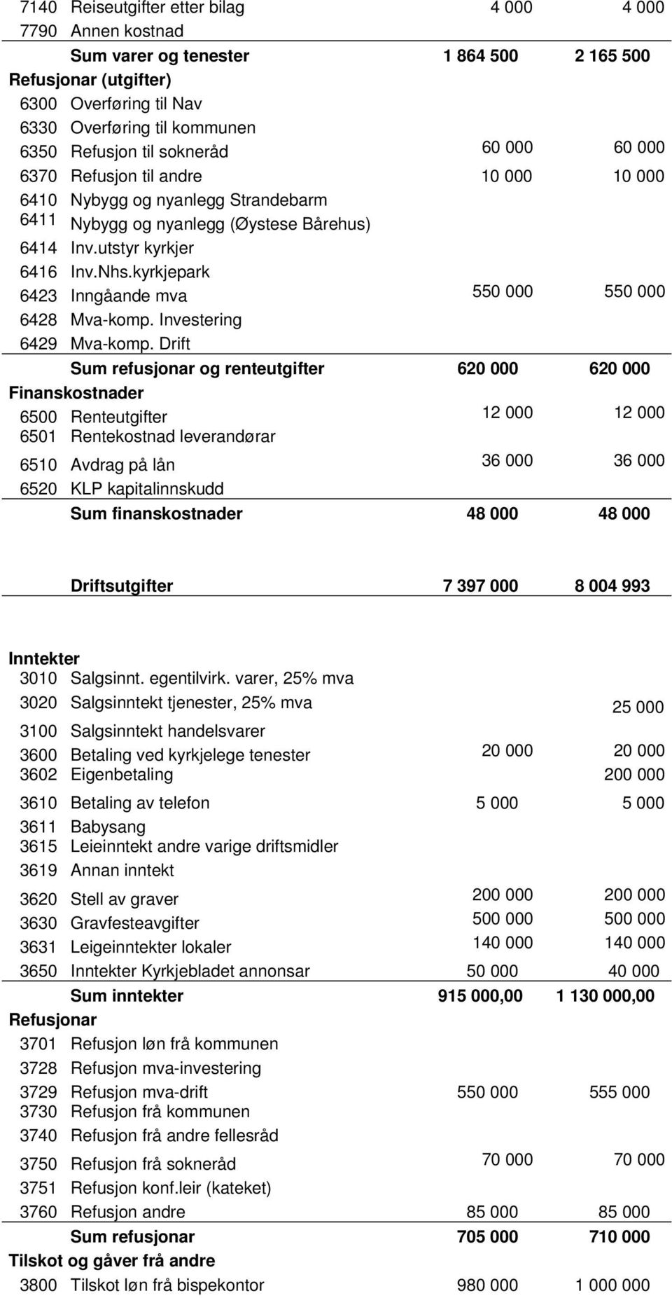 kyrkjepark 6423 Inngåande mva 550 000 550 000 6428 Mva-komp. Investering 6429 Mva-komp.