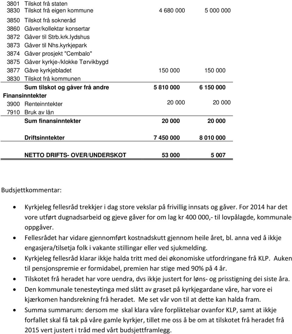 Finansinntekter 3900 Renteinntekter 20 000 20 000 7910 Bruk av lån Sum finansinntekter 20 000 20 000 Driftsinntekter 7 450 000 8 010 000 NETTO DRIFTS- OVER/UNDERSKOT 53 000 5 007 Budsjettkommentar: