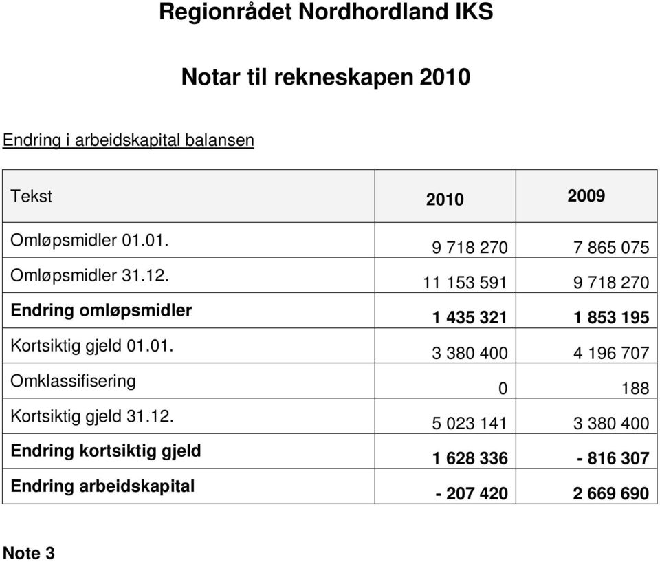 Endring kortsiktig gjeld Endring arbeidskapital 9 718 270 7 865 075 11 153 591 9 718 270 1 435 321 1 853 195 3 380 400 4 196 707 0 188 5 023 141 3 380 400 1 628 336-816 307-207 420 2 669 690 Note 3