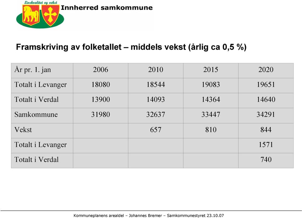 Totalt i Verdal 13900 14093 14364 14640 Samkommune 31980 32637