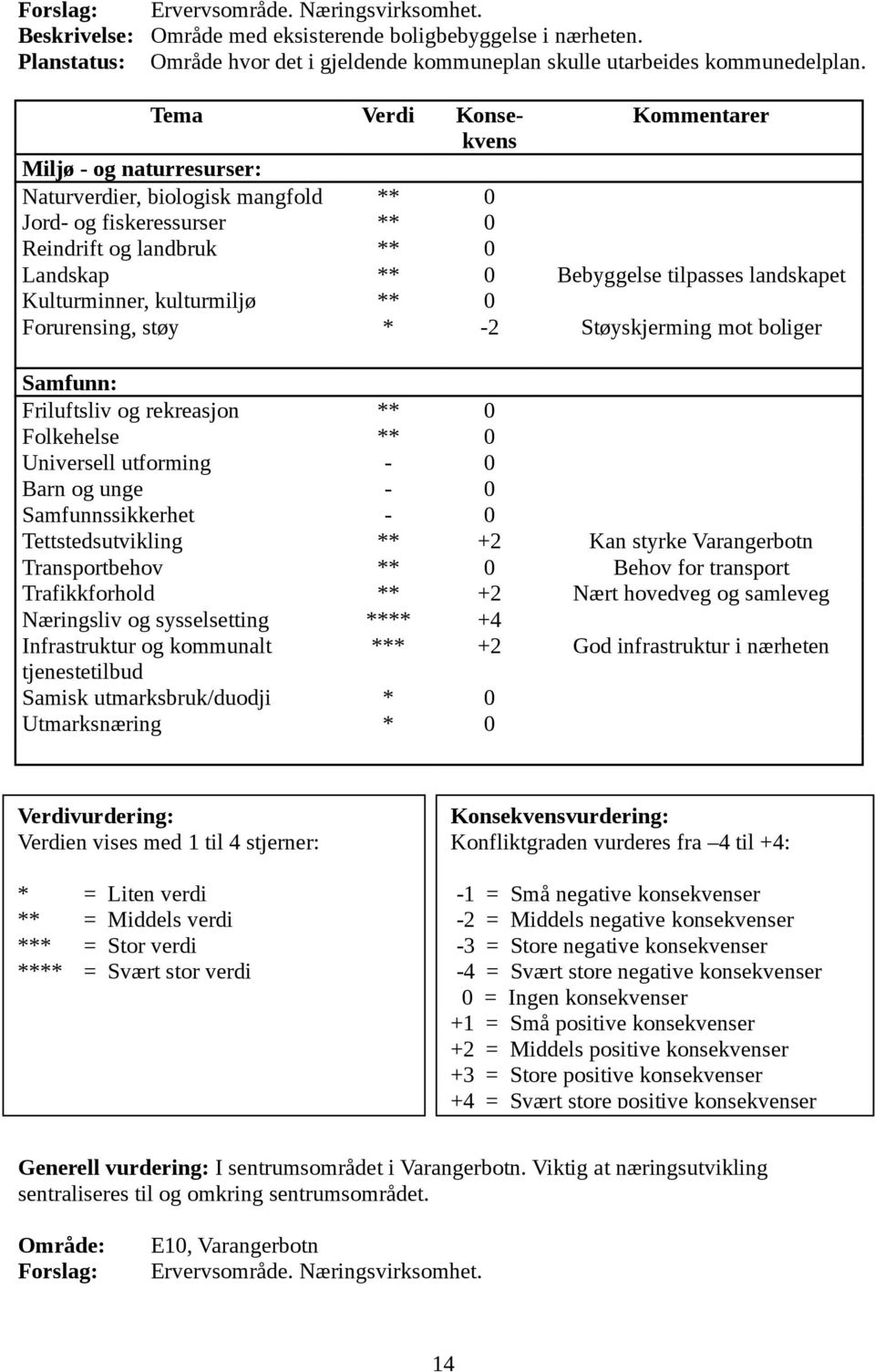 ** 0 Folkehelse ** 0 Barn og unge - 0 Tettstedsutvikling ** +2 Kan styrke Varangerbotn Transportbehov ** 0 Behov for transport Trafikkforhold ** +2 Nært hovedveg og samleveg Næringsliv og