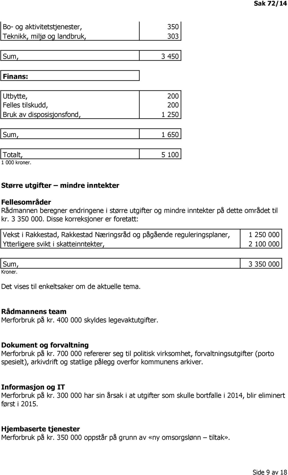 Disse korreksjoner er foretatt: Vekst i Rakkestad, Rakkestad Næringsråd og pågående reguleringsplaner, 1 250 000 Ytterligere svikt i skatteinntekter, 2 100 000 Sum, 3 350 000 Kroner.