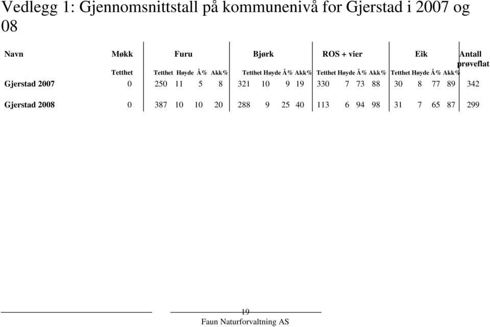 Akk% Tetthet Høyde Å% Akk% Tetthet Høyde Å% Akk% Gjerstad 2007 0 250 11 5 8 321 10 9 19