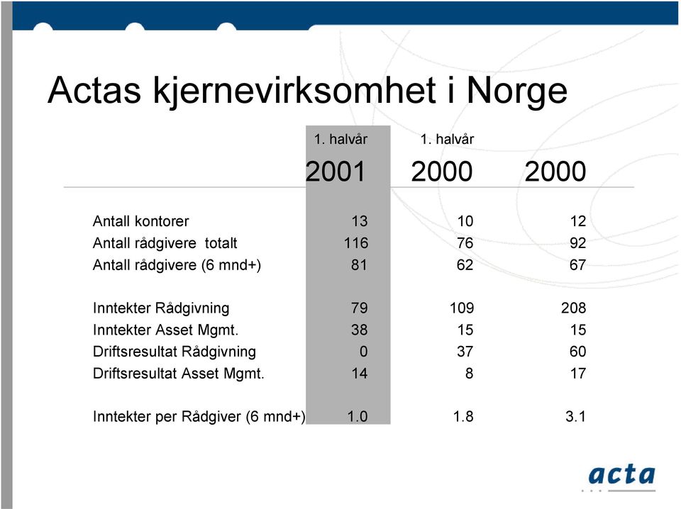 Antall rådgivere (6 mnd+) 81 62 67 Inntekter Rådgivning 79 109 208 Inntekter Asset