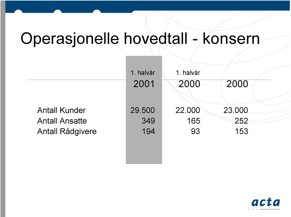 halvår 2001 2000 2000 Antall Kunder 29.