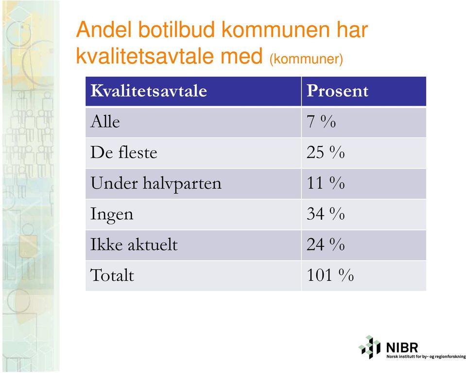 Kvalitetsavtale Alle 7 % Prosent De fleste