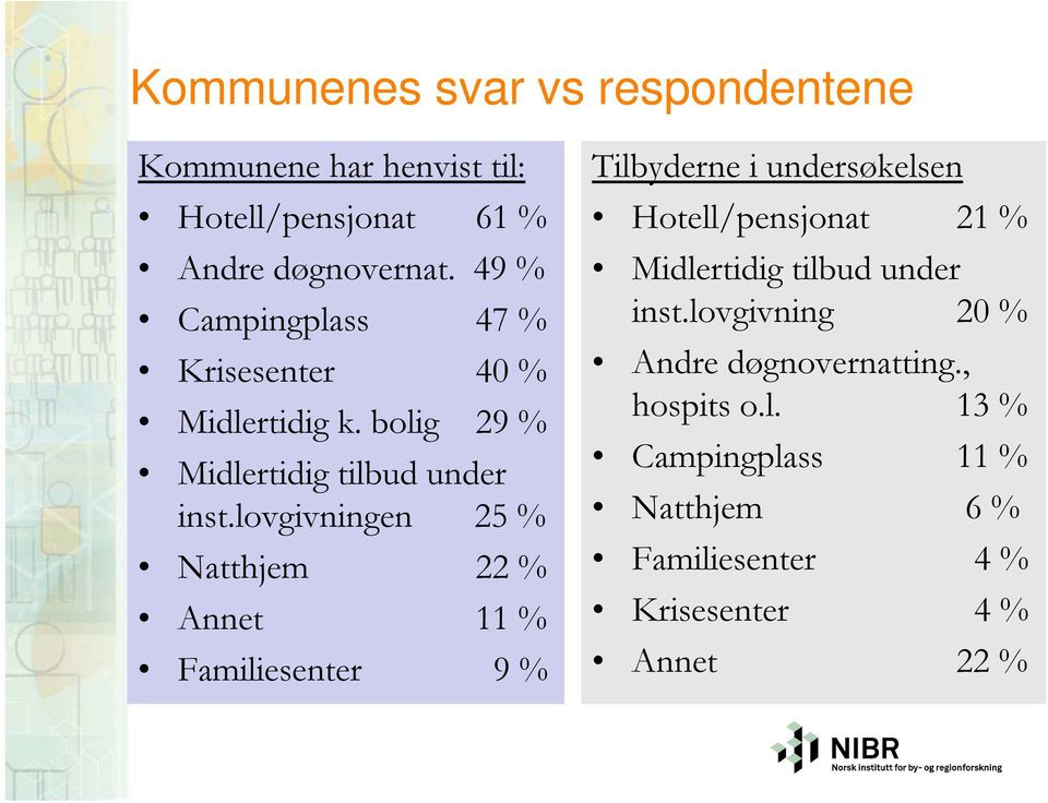 lovgivningen 25 % Natthjem 22 % Annet 11 % Familiesenter 9 % Tilbyderne i undersøkelsen Hotell/pensjonat 21 %