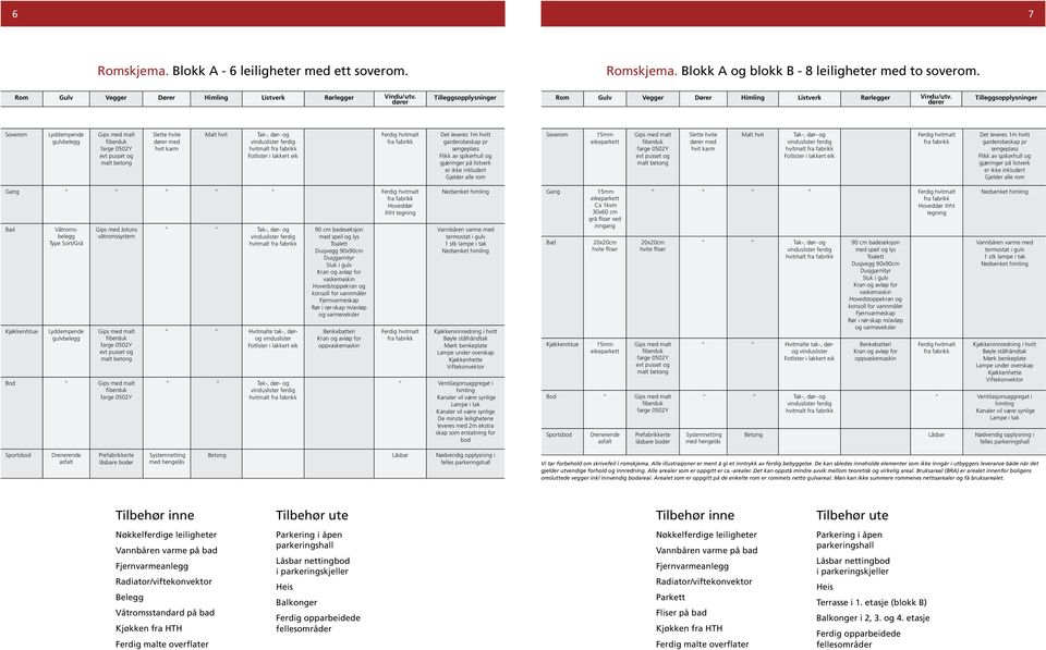 dører Tilleggsopplysninger Lyddempende gulvbelegg Slette hvite dører med hvit karm Malt hvit Tak-, dør- og hvitmalt Det leveres 1m hvitt garderobeskap pr sengeplass Flikk av spikerhull og gjæringer