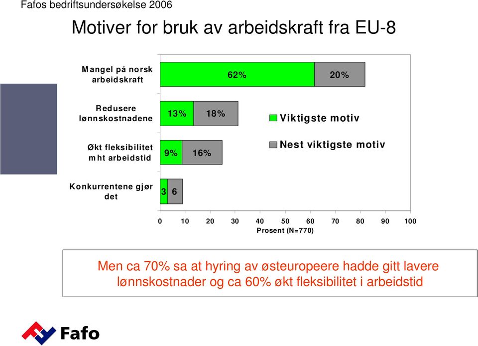 Nes t viktigste motiv Konkurrentene gjør det 3 6 0 10 20 30 40 50 60 70 80 90 100 P rosent (N=770) Men ca