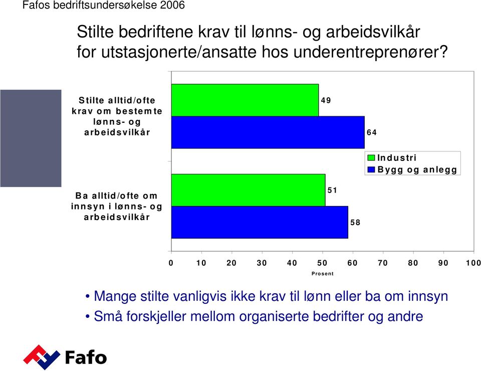 S tilte a lltid /o fte k ra v o m b e s te m te lø n n s - o g a rb e id s vilk å r 4 9 6 4 In d u s tri B yg g o g a n le g