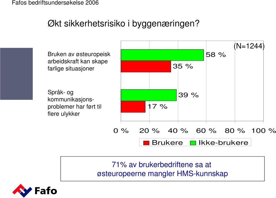 Språk- og kommunikasjonsproblemer har ført til flere ulykker 17 % 39 % 0 % 20 % 40 %