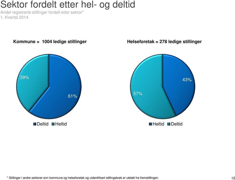 39% 43% 61% 57% Deltid Heltid Heltid Deltid * Stillinger i andre sektorer enn