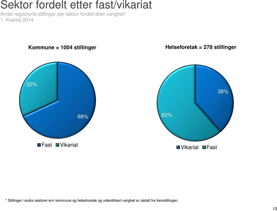 stillinger 32% 38% 68% 62% Fast Vikariat Vikariat Fast * Stillinger i andre