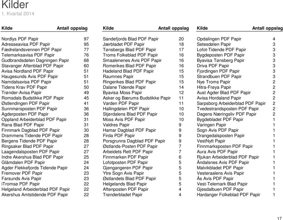 Sunnmørsposten PDF Papir 36 Agderposten PDF Papir 36 Oppland Arbeiderblad PDF Papir 31 Rana Blad PDF Papir 31 Finnmark Dagblad PDF Papir 30 Drammens Tidende PDF Papir 28 Bergens Tidende PDF Papir 28