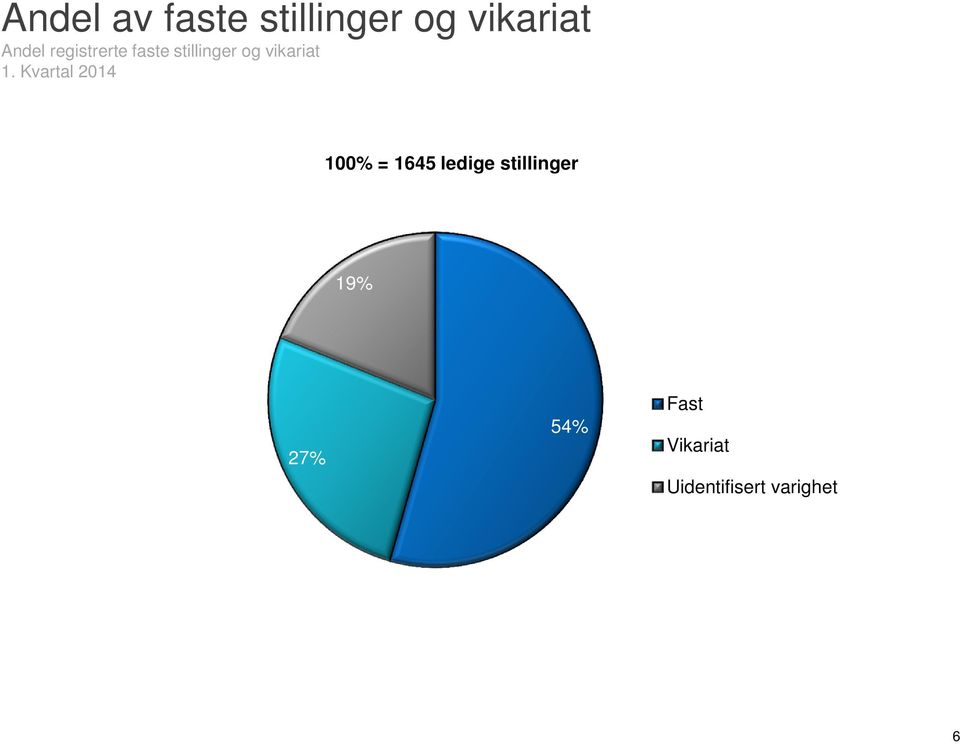 vikariat 100% = 1645 ledige stillinger