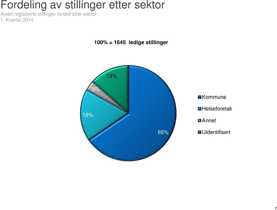 100% = 1645 ledige stillinger 13% 18% 3%