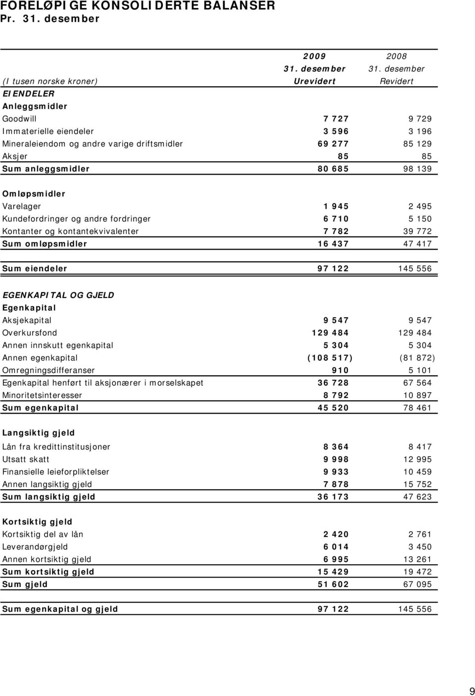 85 Sum anleggsmidler 80 685 98 139 Omløpsmidler Varelager 1 945 2 495 Kundefordringer og andre fordringer 6 710 5 150 Kontanter og kontantekvivalenter 7 782 39 772 Sum omløpsmidler 16 437 47 417 Sum