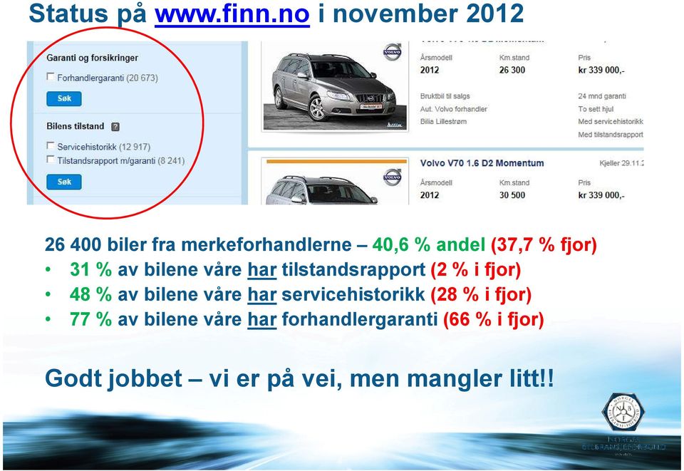 fjor) 31 % av bilene våre har tilstandsrapport (2 % i fjor) 48 % av bilene