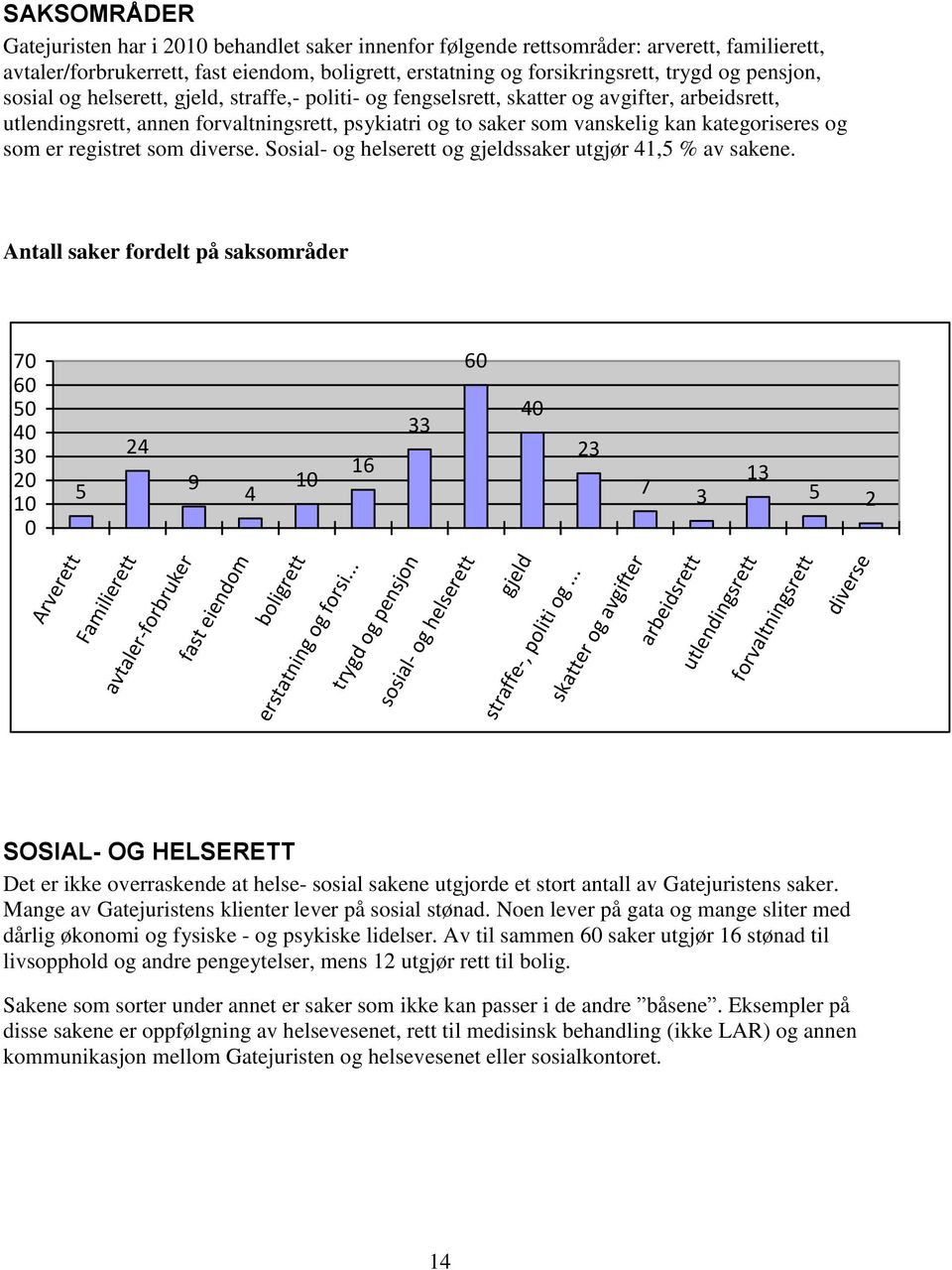 og som er registret som diverse. Sosial- og helserett og gjeldssaker utgjør 41,5 % av sakene.