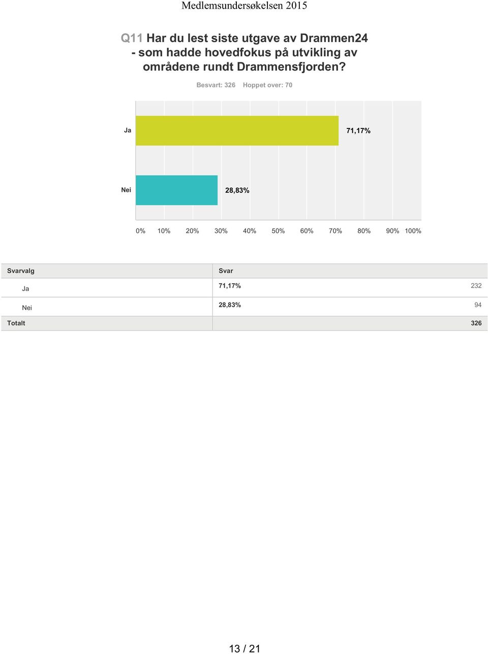 Besvart: 326 Hoppet over: 70 Ja 71,17% Nei 28,83% 0% 10% 20%