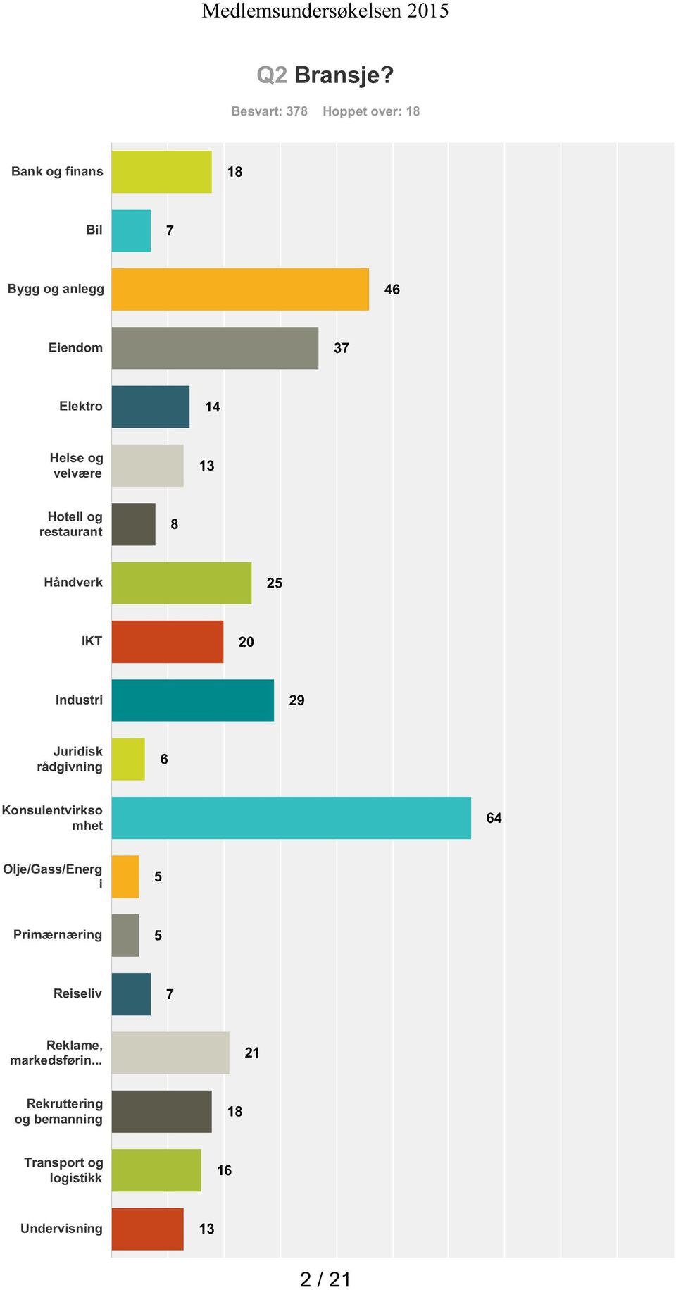 Helse og velvære 13 Hotell og restaurant 8 Håndverk 25 IKT 20 Industri 29 Juridisk rådgivning