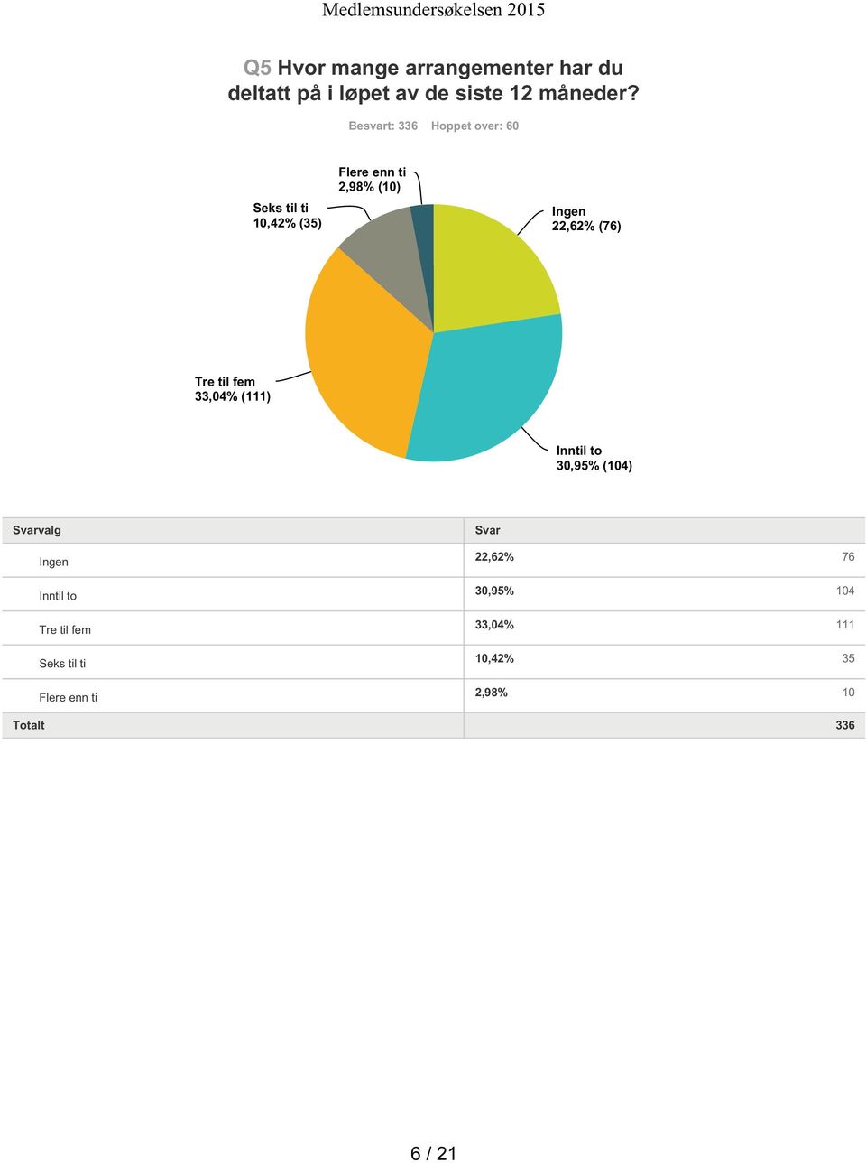 22,62% (76) Tre til fem 33,04% (111) Inntil to 30,95% (104) Ingen Inntil to Tre til