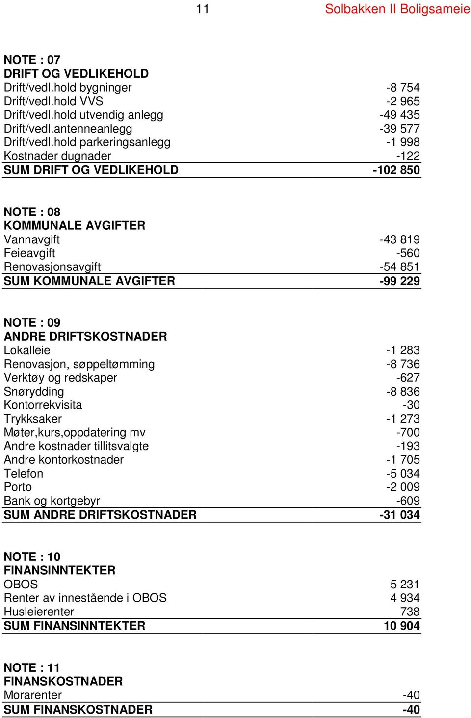 hold parkeringsanlegg -1 998 Kostnader dugnader -122 SUM DRIFT OG VEDLIKEHOLD -102 850 NOTE : 08 KOMMUNALE AVGIFTER Vannavgift -43 819 Feieavgift -560 Renovasjonsavgift -54 851 SUM KOMMUNALE AVGIFTER