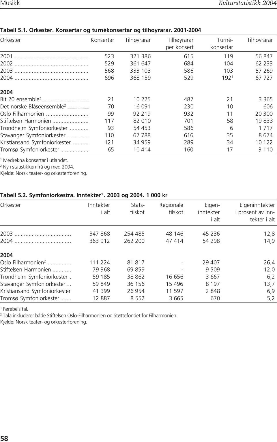 .. 21 10 225 487 21 3 365 Det norske Blåseensemble 2... 70 16 091 230 10 606 Oslo Filharmonien... 99 92 219 932 11 20 300 Stiftelsen Harmonien... 117 82 010 701 58 19 833 Trondheim Symfoniorkester.