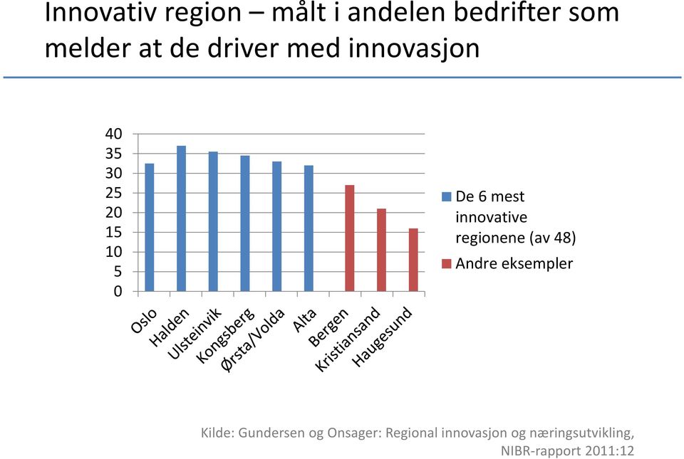 innovative regionene (av 48) Andre eksempler Kilde: Gundersen