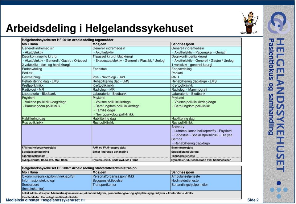 Skadestue/elektiv - Generell / Plastikk / Urologi - Akutt/elektiv - Generell / Gastro / Urologi 2 vaktskikt - bløt- og hard kirurgi 1 vaktskikt - generell kirurgi Fødeavdeling Fødestue Fødeavdeling