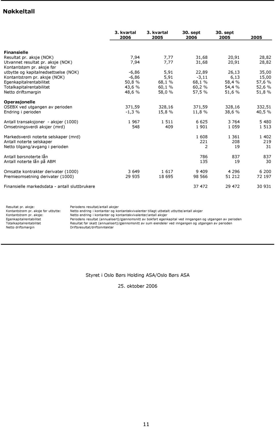 aksje (NOK) -6,86 5,91-3,11 6,13 15,00 Egenkapitalrentabilitet 50,8 % 68,1 % 68,1 % 58,4 % 57,6 % Totalkapitalrentabilitet 43,6 % 60,1 % 60,2 % 54,4 % 52,6 % Netto driftsmargin 48,6 % 58,0 % 57,5 %