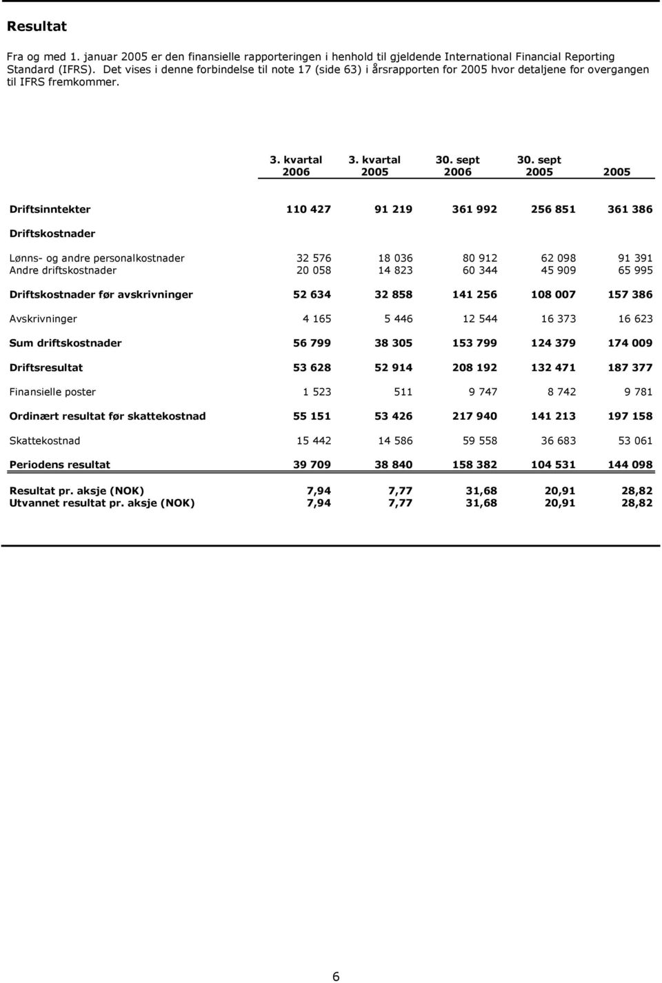 Driftsinntekter 110 427 91 219 361 992 256 851 361 386 Driftskostnader Lønns- og andre personalkostnader 32 576 18 036 80 912 62 098 91 391 Andre driftskostnader 20 058 14 823 60 344 45 909 65 995