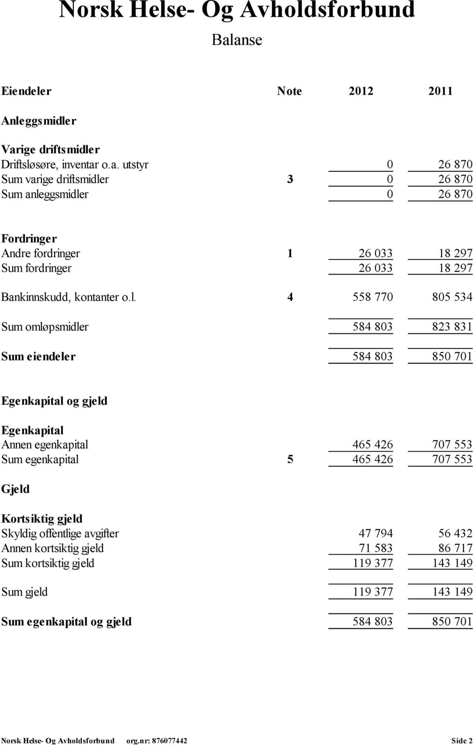 l. 4 558 770 805 534 Sum omløpsmidler 584 803 823 831 Sum eiendeler 584 803 850 701 Egenkapital og gjeld Egenkapital Annen egenkapital 465 426 707 553 Sum egenkapital 5 465 426 707 553