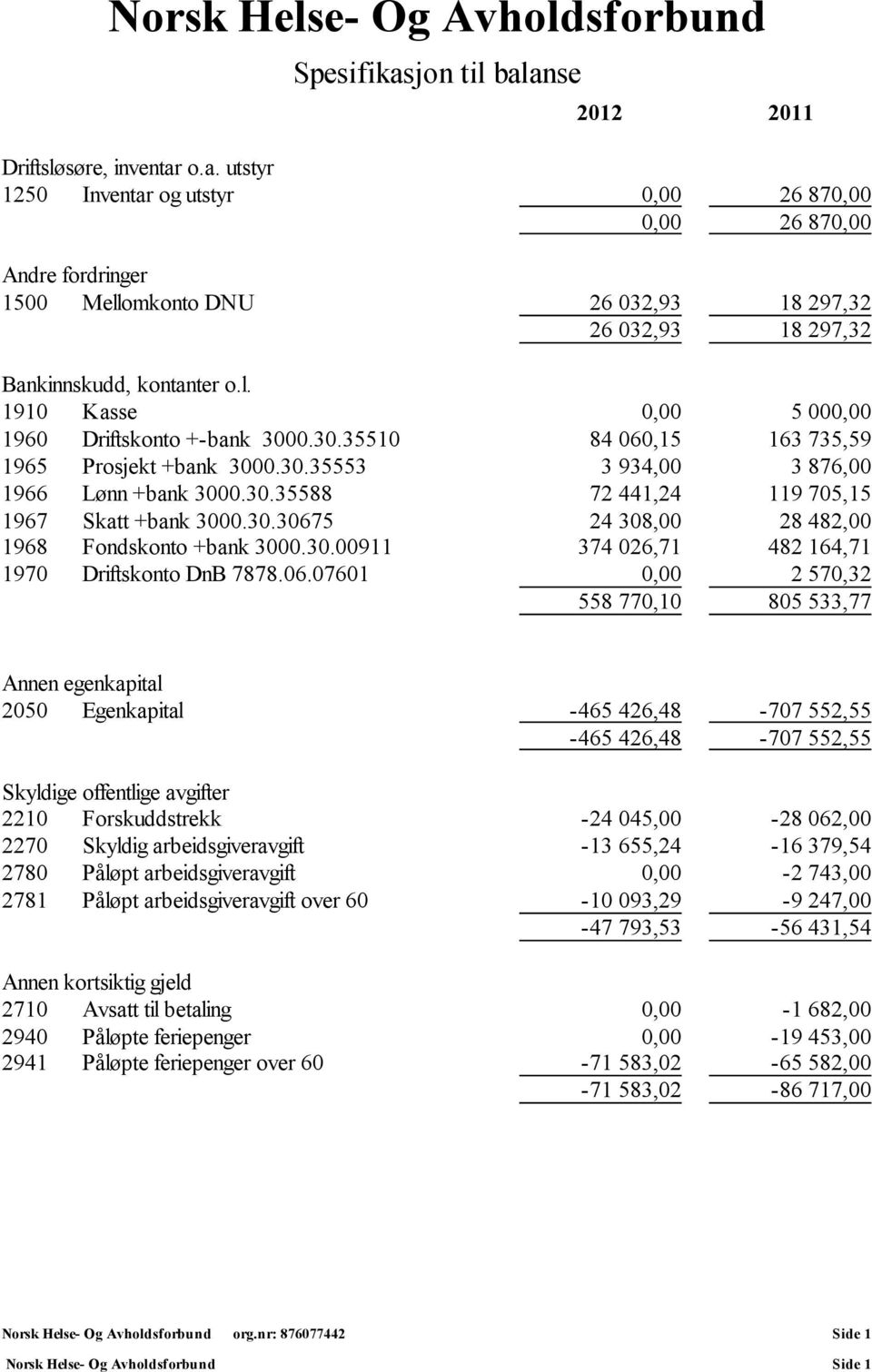 l. 1910 Kasse 0,00 5 000,00 1960 Driftskonto +-bank 3000.30.35510 84 060,15 163 735,59 1965 Prosjekt +bank 3000.30.35553 3 934,00 3 876,00 1966 Lønn +bank 3000.30.35588 72 441,24 119 705,15 1967 Skatt +bank 3000.