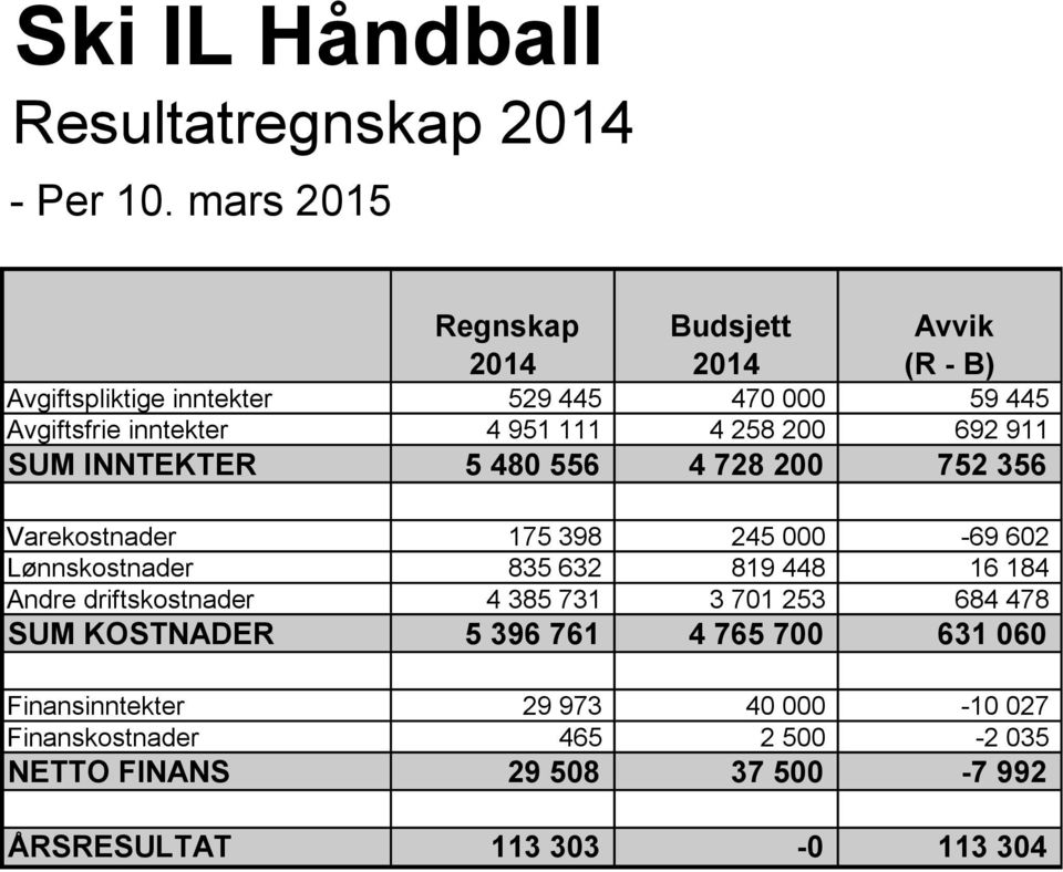 258 200 692 911 SUM INNTEKTER 5 480 556 4 728 200 752 356 Varekostnader 175 398 245 000-69 602 Lønnskostnader 835 632 819 448 16 184