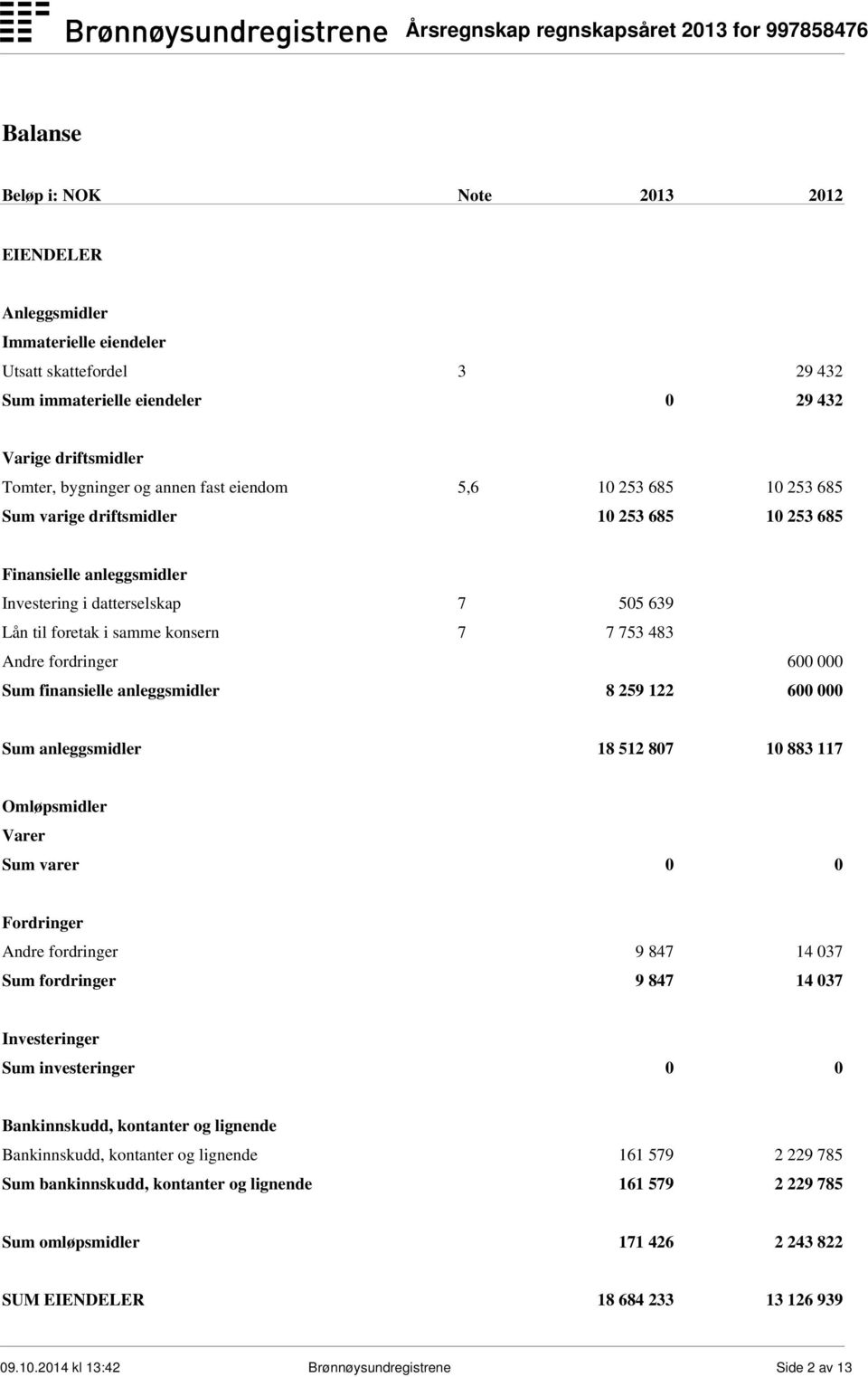 fordringer 600 000 Sum finansielle anleggsmidler 8 259 122 600 000 Sum anleggsmidler 18 512 807 10 883 117 Omløpsmidler Varer Sum varer 0 0 Fordringer Andre fordringer 9 847 14 037 Sum fordringer 9