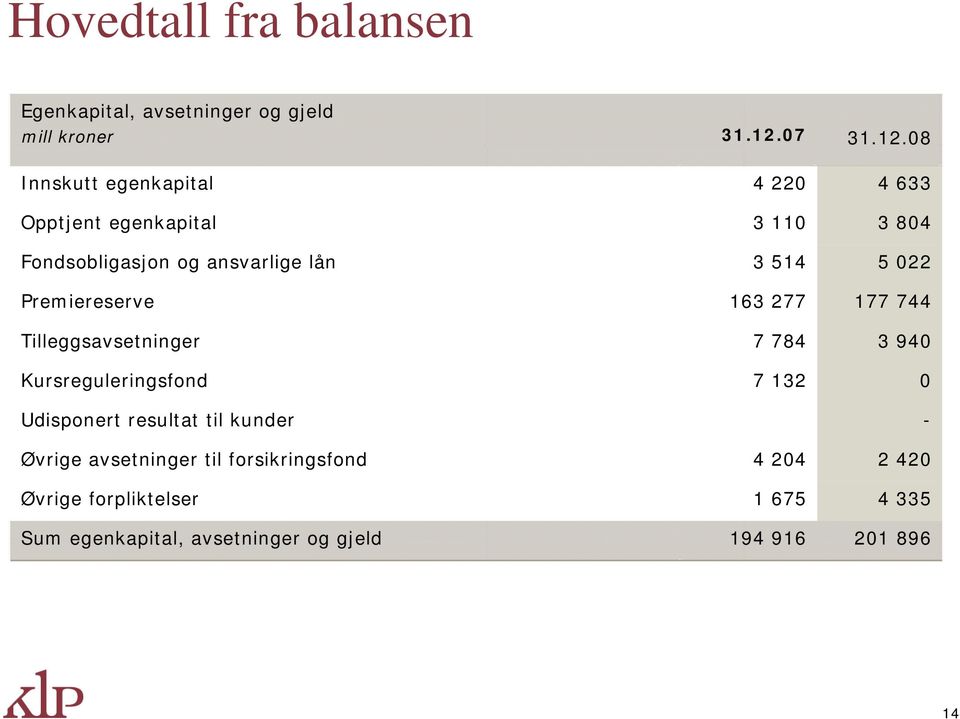 kunder Øvrige avsetninger til forsikringsfond Øvrige forpliktelser Sum egenkapital, avsetninger og gjeld 31.12.