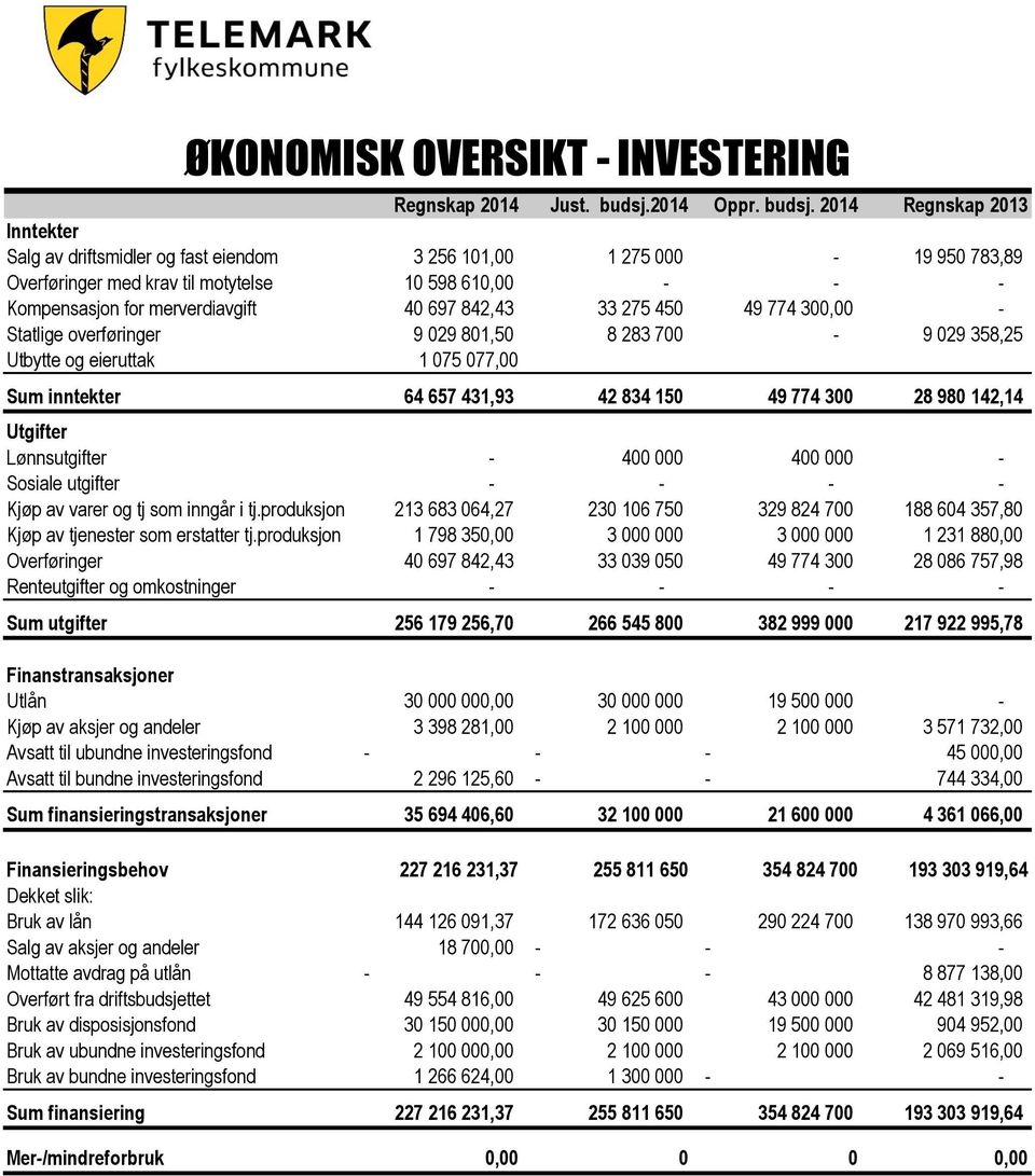 2014 Regnskap 2013 Inntekter Salg av driftsmidler og fast eiendom 3 256 101,00 1 275 000-19 950 783,89 Overføringer med krav til motytelse 10 598 610,00 - - - Kompensasjon for merverdiavgift 40 697