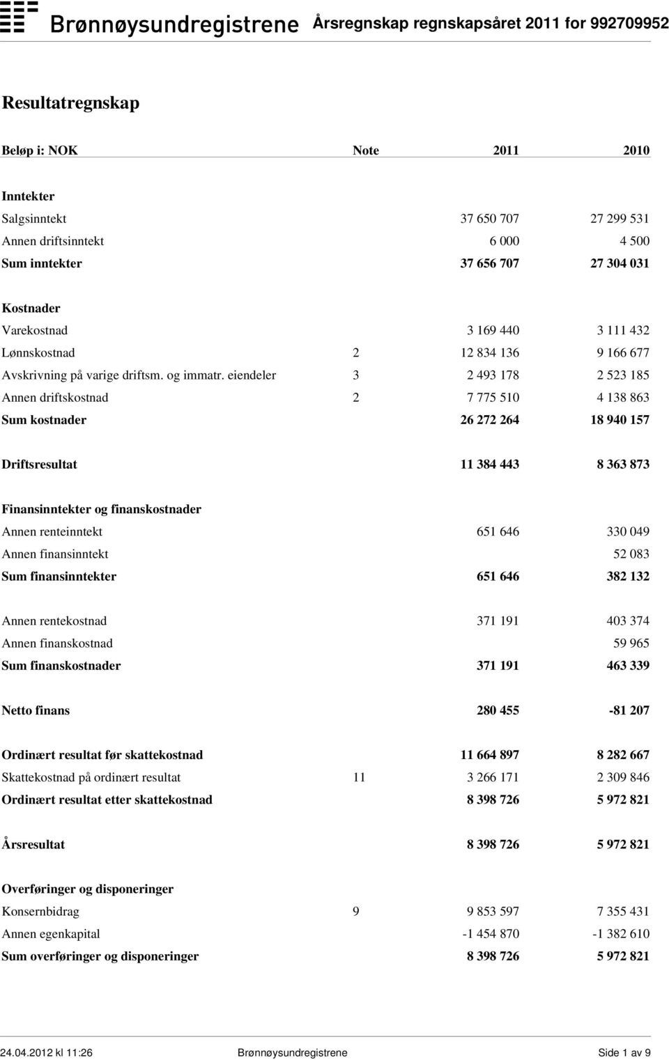eiendeler 3 2 493 178 2 523 185 Annen driftskostnad 2 7 775 510 4 138 863 Sum kostnader 26 272 264 18 940 157 Driftsresultat 11 384 443 8 363 873 Finansinntekter og finanskostnader Annen renteinntekt