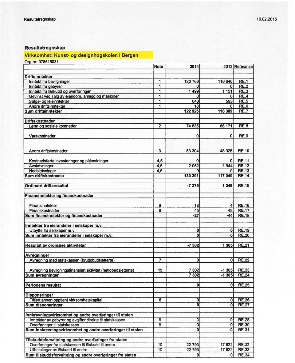 anlecici oci maskiner Salas- leieinntekter Andre driftsinntekter Sum driftsinntekter 12 766 1 499 643 18 122 926 116 646 RE.1 RE.2 1 151 RE.3 RE.4 593 RE.5 RE.6 118 389 RE.