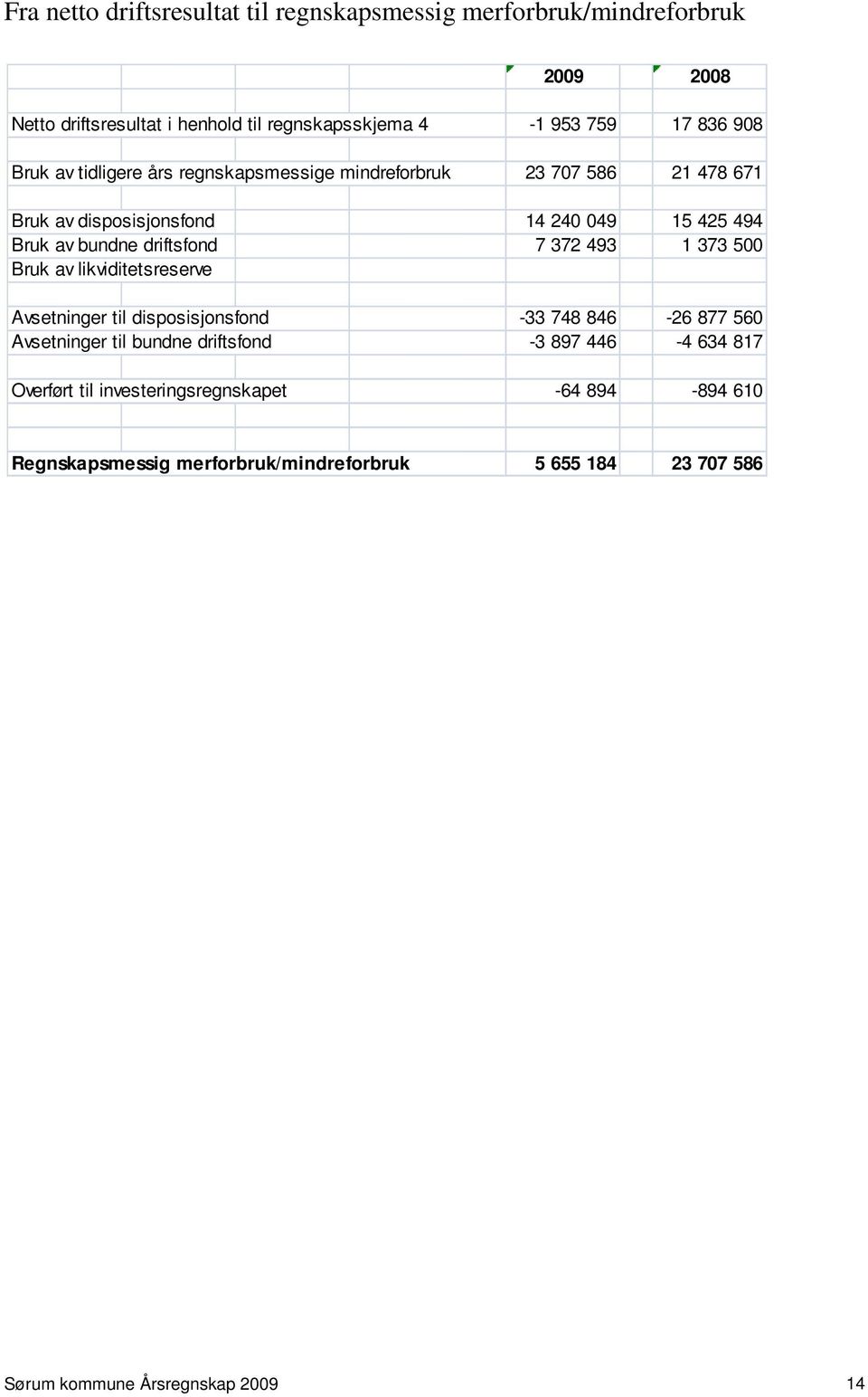 7 372 493 1 373 500 Bruk av likviditetsreserve Avsetninger til disposisjonsfond -33 748 846-26 877 560 Avsetninger til bundne driftsfond -3 897 446-4