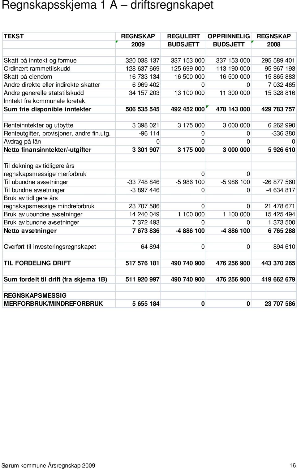 statstilskudd 34 157 203 13 100 000 11 300 000 15 328 816 Inntekt fra kommunale foretak Sum frie disponible inntekter 506 535 545 492 452 000 478 143 000 429 783 757 Renteinntekter og utbytte 3 398