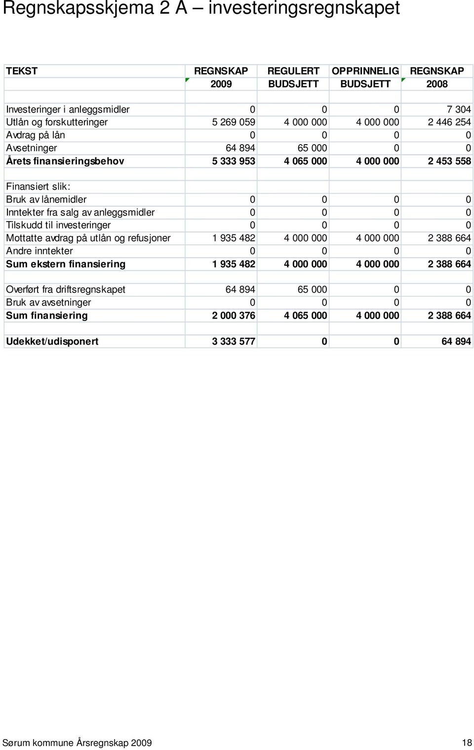 salg av anleggsmidler 0 0 0 0 Tilskudd til investeringer 0 0 0 0 Mottatte avdrag på utlån og refusjoner 1 935 482 4 000 000 4 000 000 2 388 664 Andre inntekter 0 0 0 0 Sum ekstern finansiering 1 935