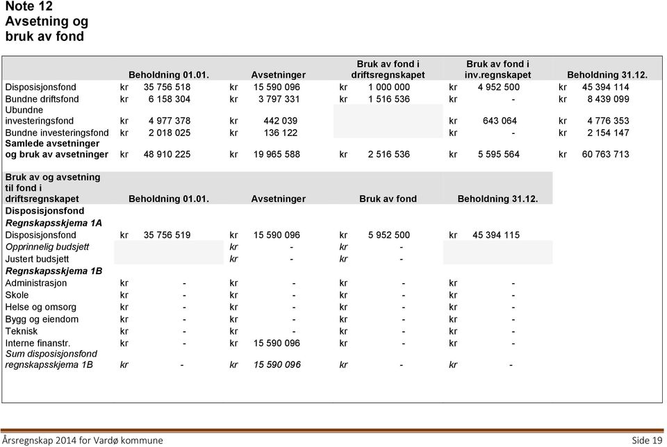 Disposisjonsfond kr 35 756 518 kr 15 590 096 kr 1 000 000 kr 4 952 500 kr 45 394 114 Bundne driftsfond kr 6 158 304 kr 3 797 331 kr 1 516 536 kr - kr 8 439 099 Ubundne investeringsfond kr 4 977 378