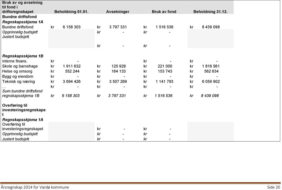 kr - kr - kr - Skole og barnehage kr 1 911 632 kr 125 929 kr 221 000 kr 1 816 561 Helse og omsorg kr 552 244 kr 164 133 kr 153 743 kr 562 634 Bygg og eiendom kr - kr - kr - kr - Teknisk og næring kr