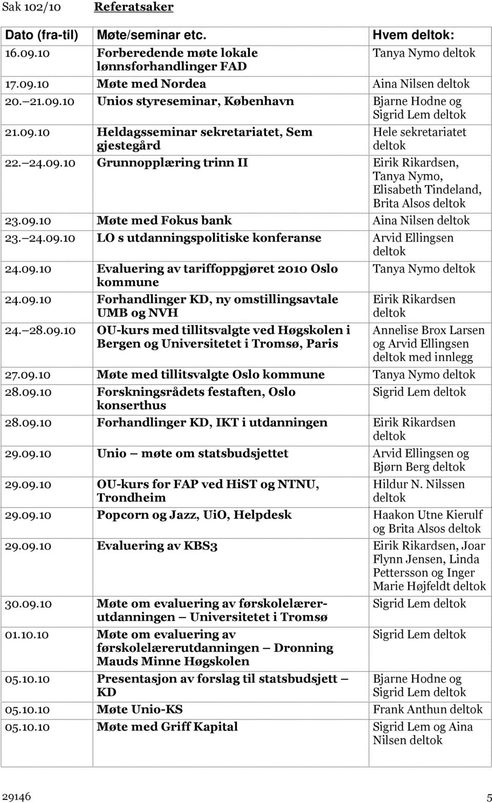 09.10 Evaluering av tariffoppgjøret 2010 Oslo kommune 24.09.10 Forhandlinger KD, ny omstillingsavtale UMB og NVH 24. 28.09.10 OU-kurs med tillitsvalgte ved Høgskolen i Bergen og Universitetet i Tromsø, Paris Tanya Nymo Eirik Rikardsen Annelise Brox Larsen og Arvid Ellingsen med innlegg 27.