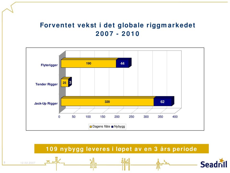 320 62 0 50 100 150 200 250 300 350 400 Dagens flåte